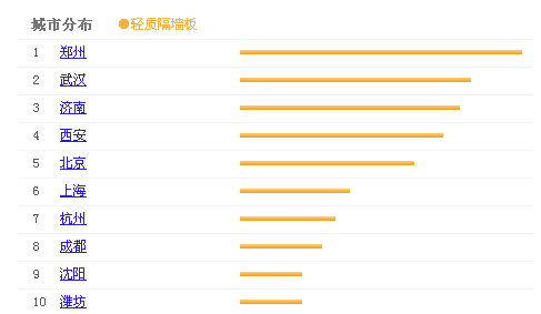 城市輕質(zhì)隔墻板指數(shù)排列