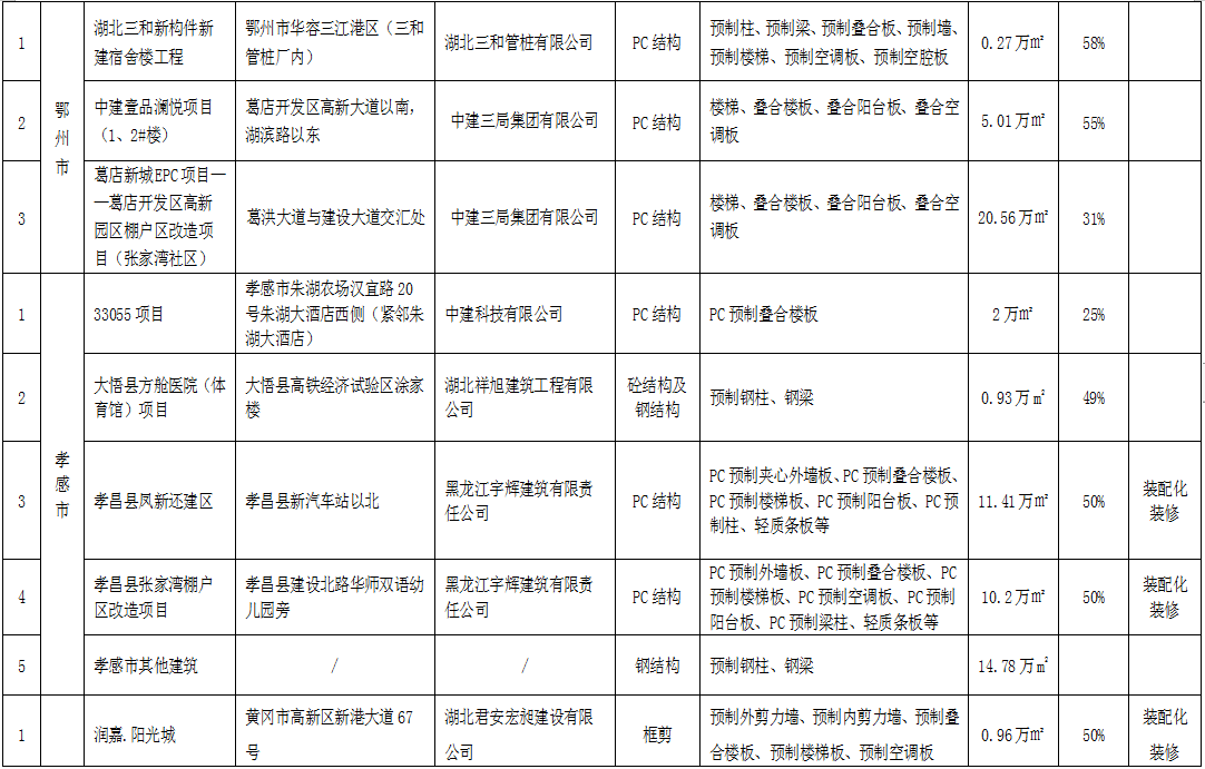 湖北2021上半年72個裝配式建筑應(yīng)用項目信息匯總5.png