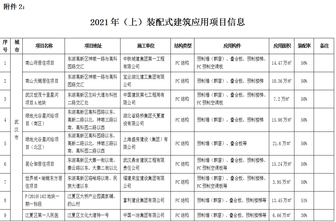 湖北2021上半年72個裝配式建筑應(yīng)用項目信息匯總.png