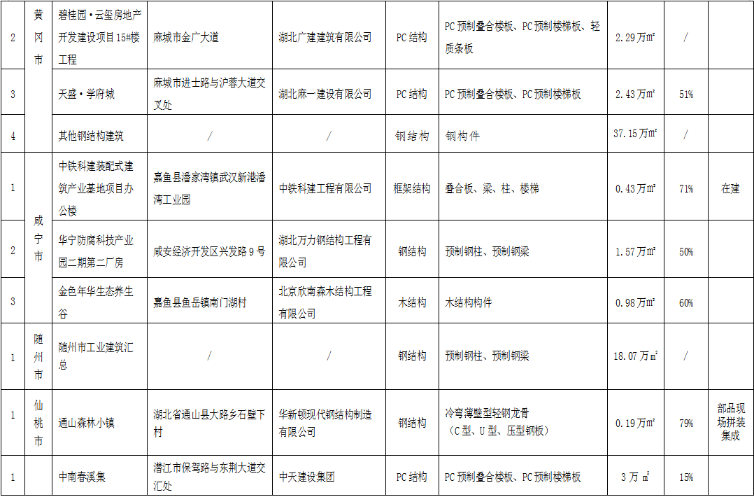 湖北2021上半年72個裝配式建筑應(yīng)用項目信息匯總6.png