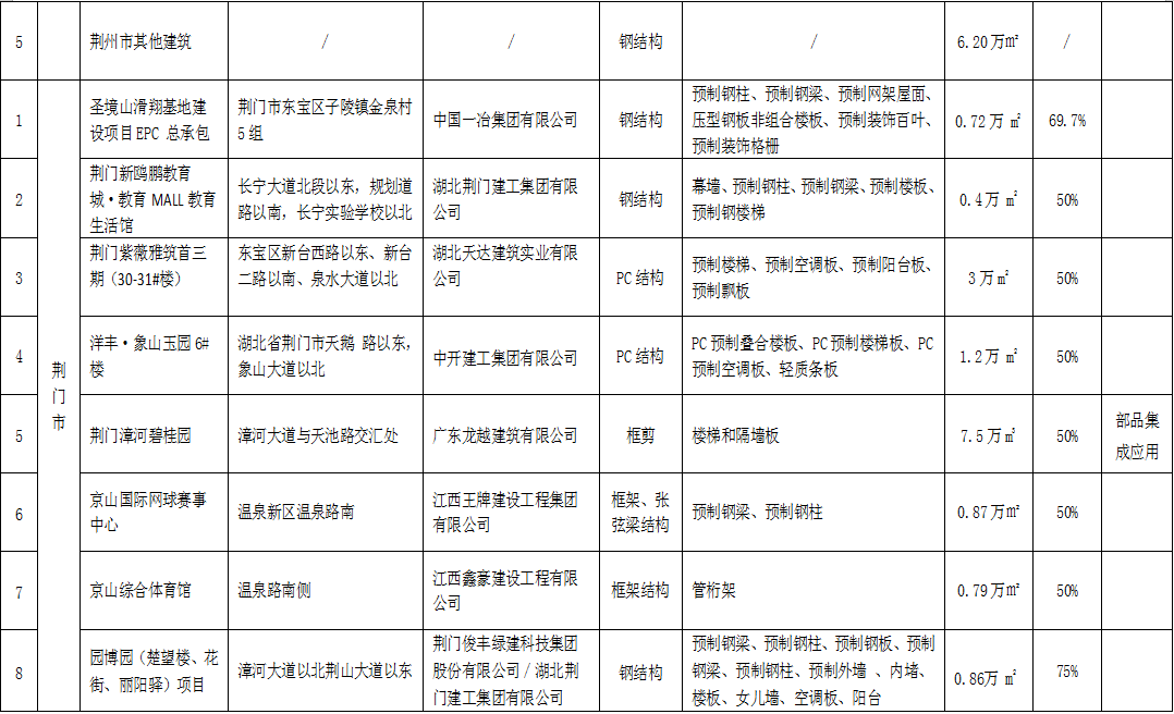 湖北2021上半年72個裝配式建筑應(yīng)用項目信息匯總4.png